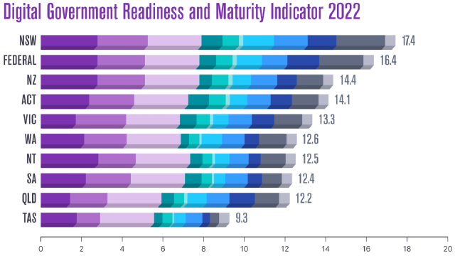 2022 Digital Government Maturity and Readiness Indicator Report - Graph