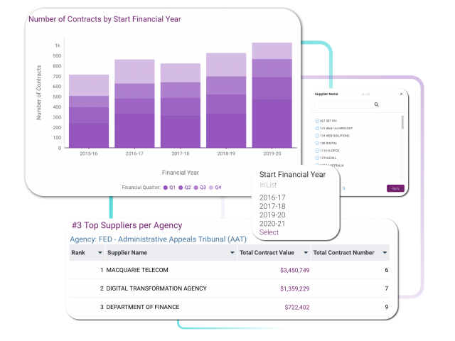 Federal government contracts data for the specific ICT segments that matter to you