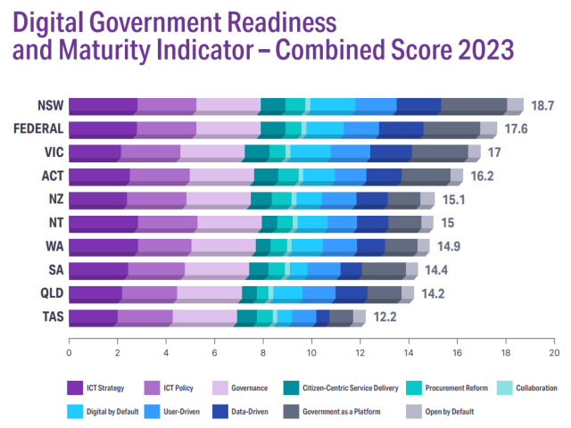 2023 Digital Government Readiness and Maturity Indicator Leaderboard